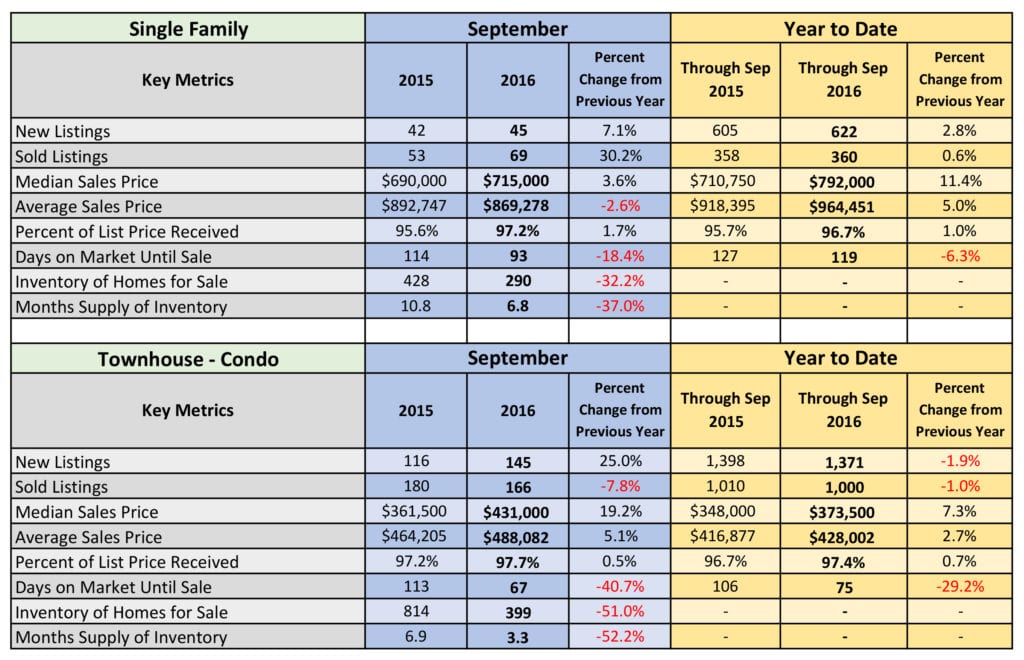 Weekly Market Updates Summit County Real Estate